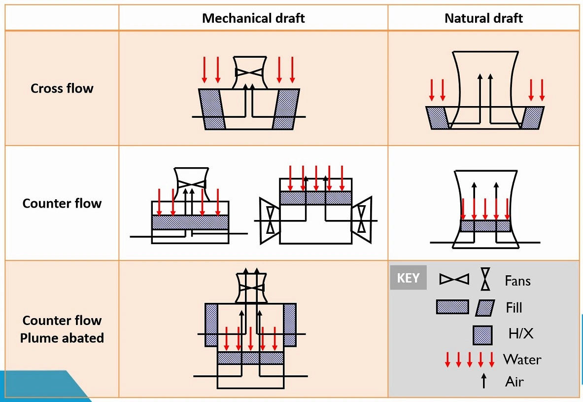 PHÂN LOẠI THÁP GIẢI NHIỆT