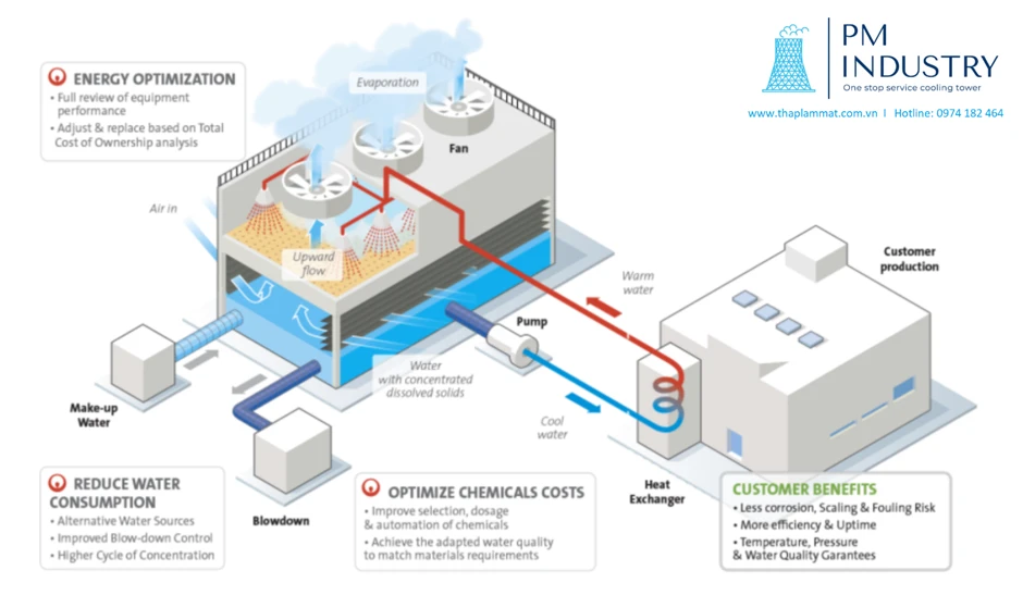 ỨNG DỤNG CỦA THÁP GIẢI NHIỆT TRONG CÔNG NGHIỆP