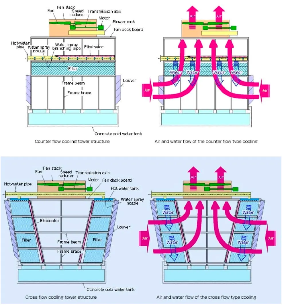 NGUYÊN LÝ HOẠT ĐỘNG CỦA THÁP LÀM MÁT